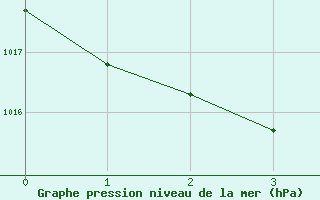 Courbe de la pression atmosphrique pour Rochefort Saint-Agnant (17)