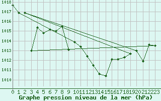 Courbe de la pression atmosphrique pour Yecla