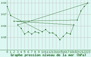 Courbe de la pression atmosphrique pour Isle Of Portland