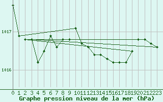 Courbe de la pression atmosphrique pour Fiscaglia Migliarino (It)