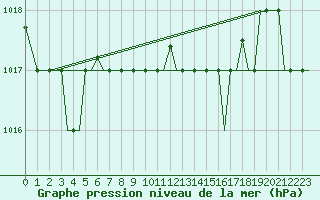 Courbe de la pression atmosphrique pour Roma / Ciampino