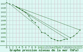 Courbe de la pression atmosphrique pour Luedenscheid