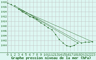 Courbe de la pression atmosphrique pour Biscarrosse (40)