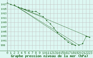 Courbe de la pression atmosphrique pour Oberriet / Kriessern