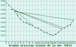Courbe de la pression atmosphrique pour Gurande (44)