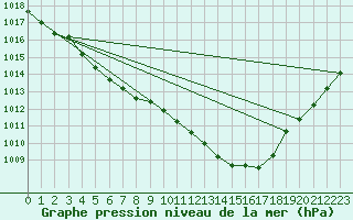 Courbe de la pression atmosphrique pour Remich (Lu)