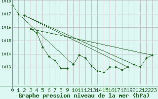 Courbe de la pression atmosphrique pour Mont-Rigi (Be)