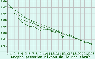 Courbe de la pression atmosphrique pour Ernage (Be)