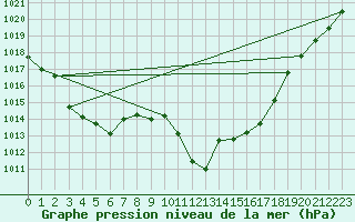 Courbe de la pression atmosphrique pour Zamora