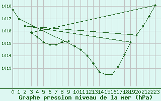 Courbe de la pression atmosphrique pour Lerida (Esp)