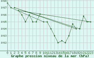 Courbe de la pression atmosphrique pour Mascara-Ghriss