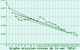 Courbe de la pression atmosphrique pour Chivenor
