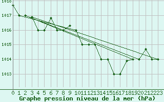 Courbe de la pression atmosphrique pour Decimomannu