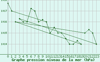 Courbe de la pression atmosphrique pour Decimomannu