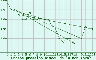 Courbe de la pression atmosphrique pour Tabarka