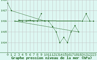 Courbe de la pression atmosphrique pour Decimomannu