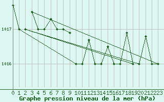 Courbe de la pression atmosphrique pour Reykjavik