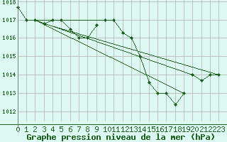 Courbe de la pression atmosphrique pour Mascara-Ghriss
