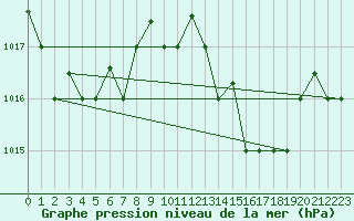 Courbe de la pression atmosphrique pour Tetuan / Sania Ramel