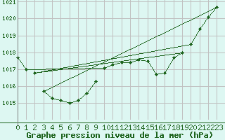 Courbe de la pression atmosphrique pour Marseille - Saint-Loup (13)
