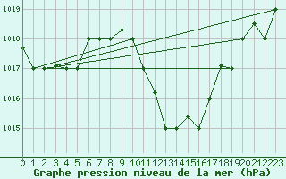 Courbe de la pression atmosphrique pour Gafsa