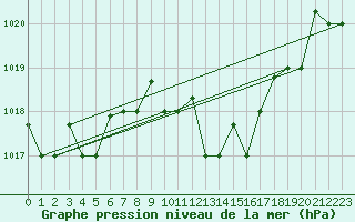 Courbe de la pression atmosphrique pour Decimomannu