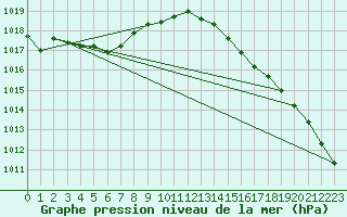 Courbe de la pression atmosphrique pour Anvers (Be)