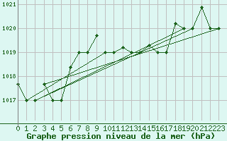 Courbe de la pression atmosphrique pour Larissa Airport