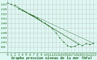 Courbe de la pression atmosphrique pour Bordeaux (33)