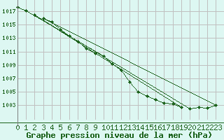 Courbe de la pression atmosphrique pour Trelly (50)