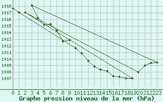 Courbe de la pression atmosphrique pour Trawscoed