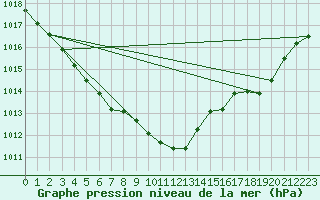 Courbe de la pression atmosphrique pour Christnach (Lu)