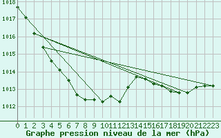 Courbe de la pression atmosphrique pour Beitem (Be)