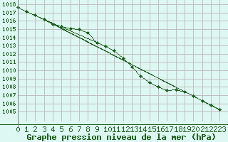 Courbe de la pression atmosphrique pour Paks