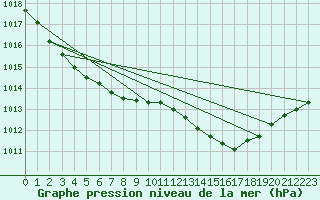 Courbe de la pression atmosphrique pour Christnach (Lu)