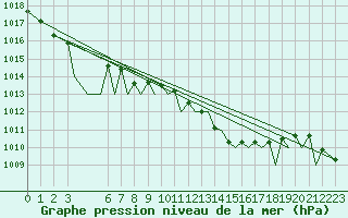 Courbe de la pression atmosphrique pour Pamplona (Esp)