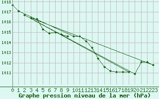Courbe de la pression atmosphrique pour Fontenermont (14)