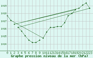 Courbe de la pression atmosphrique pour Cevio (Sw)