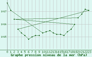 Courbe de la pression atmosphrique pour Topcliffe Royal Air Force Base