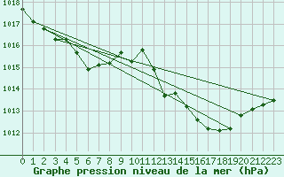 Courbe de la pression atmosphrique pour Weiden