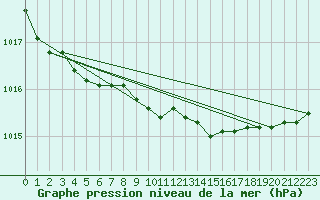 Courbe de la pression atmosphrique pour Holbaek