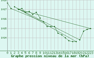 Courbe de la pression atmosphrique pour Saint-Hubert (Be)