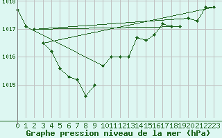 Courbe de la pression atmosphrique pour Gruissan (11)