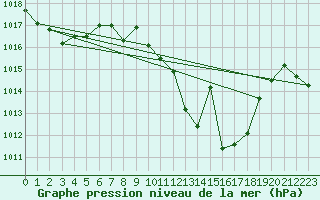 Courbe de la pression atmosphrique pour Yecla
