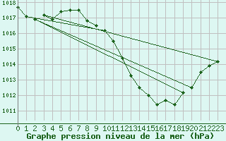 Courbe de la pression atmosphrique pour Neuchatel (Sw)