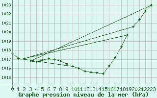 Courbe de la pression atmosphrique pour Bischofshofen