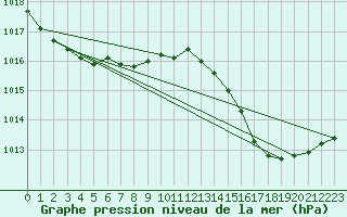 Courbe de la pression atmosphrique pour Bordeaux (33)