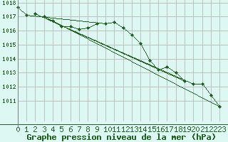 Courbe de la pression atmosphrique pour Cap Cpet (83)