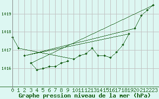 Courbe de la pression atmosphrique pour Mullingar