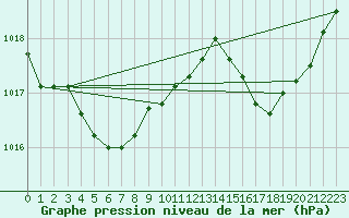Courbe de la pression atmosphrique pour Brignogan (29)